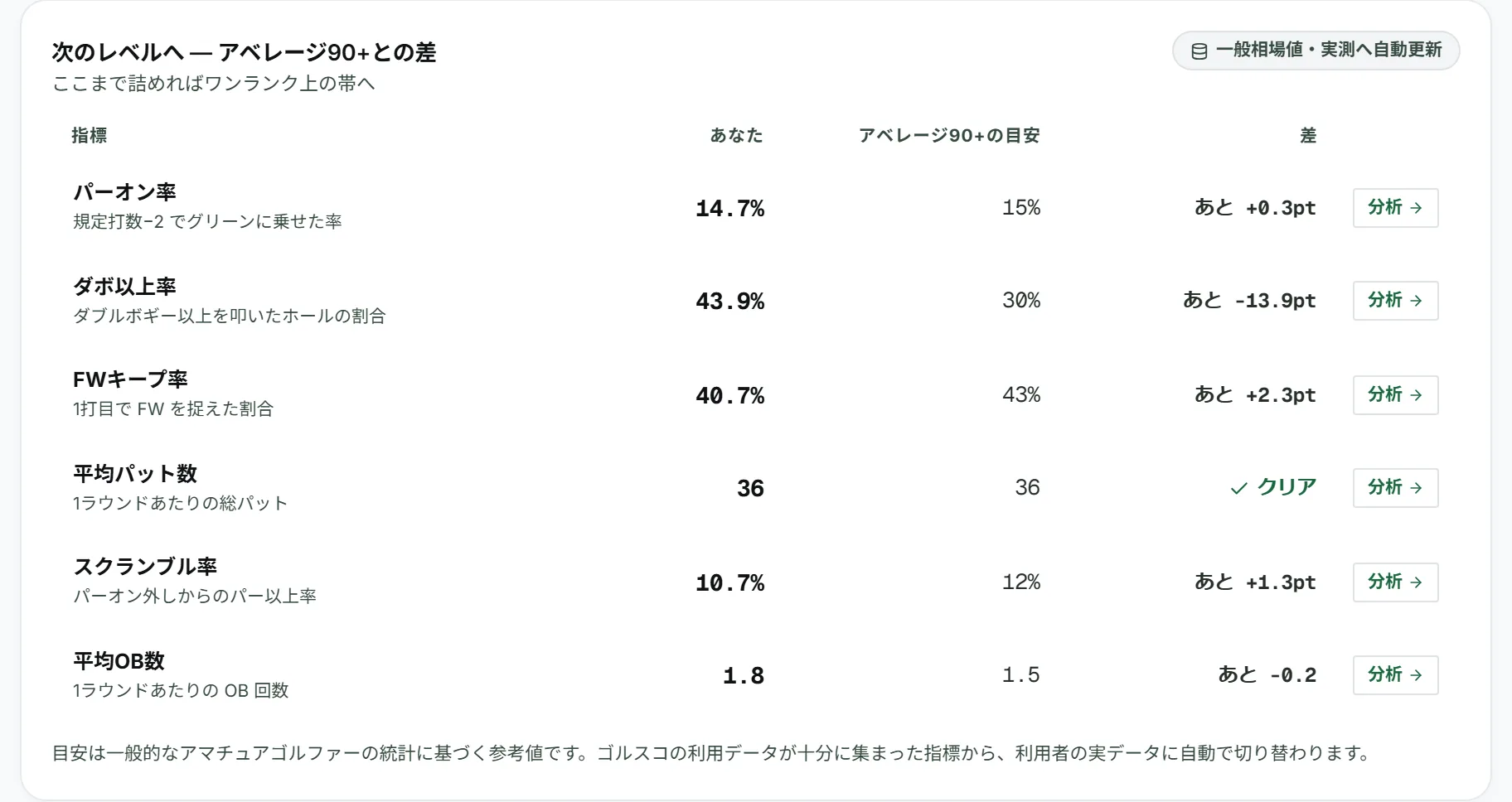 いまの自分の数値と一つ上のスコア帯の目安が指標ごとに並び、あと何ポイント足りないかが出ます（サンプルデータ）