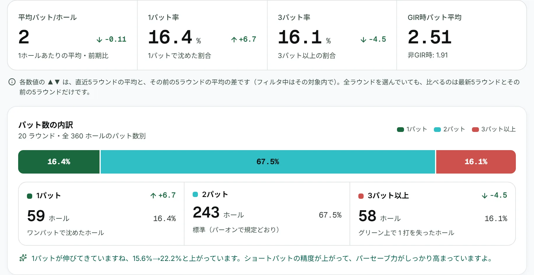 1パットから3パット以上までの内訳が、ホール数と割合で出ます（サンプルデータ）