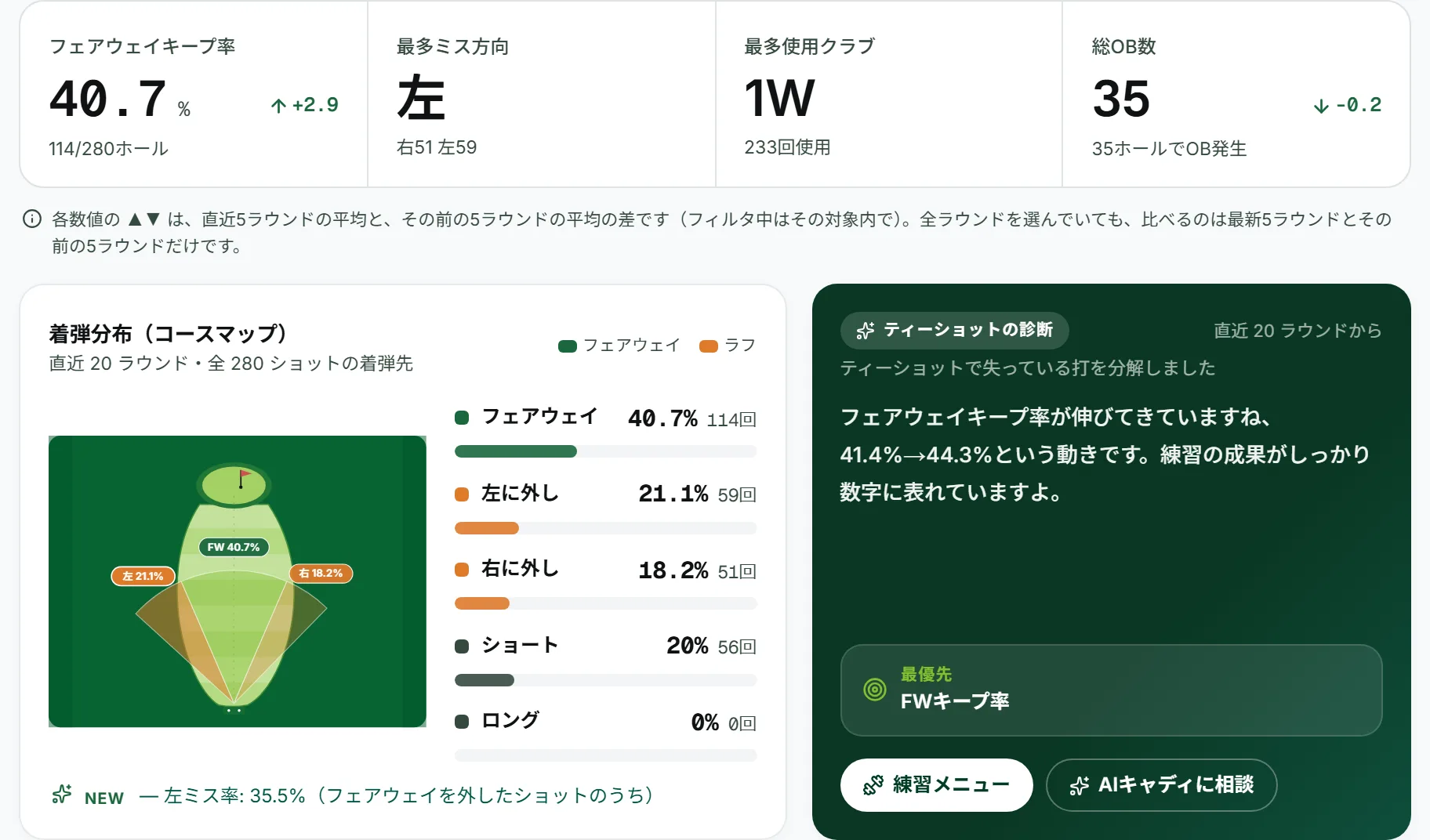 1打目に使ったクラブと、着弾がフェアウェイ・左右・ショートにどう散っているかが出ます(サンプルデータ)